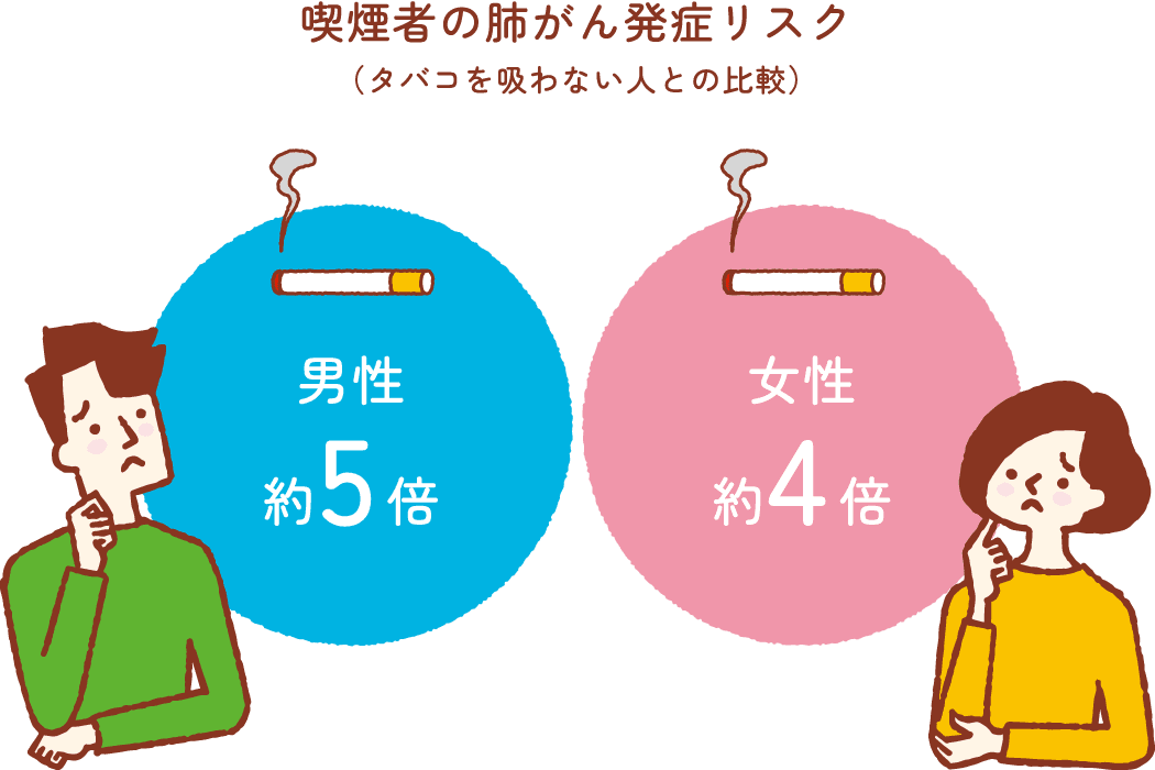 喫煙者の肺がん発症リスク（タバコを吸わない人との比較）男性約5倍・女性約4倍