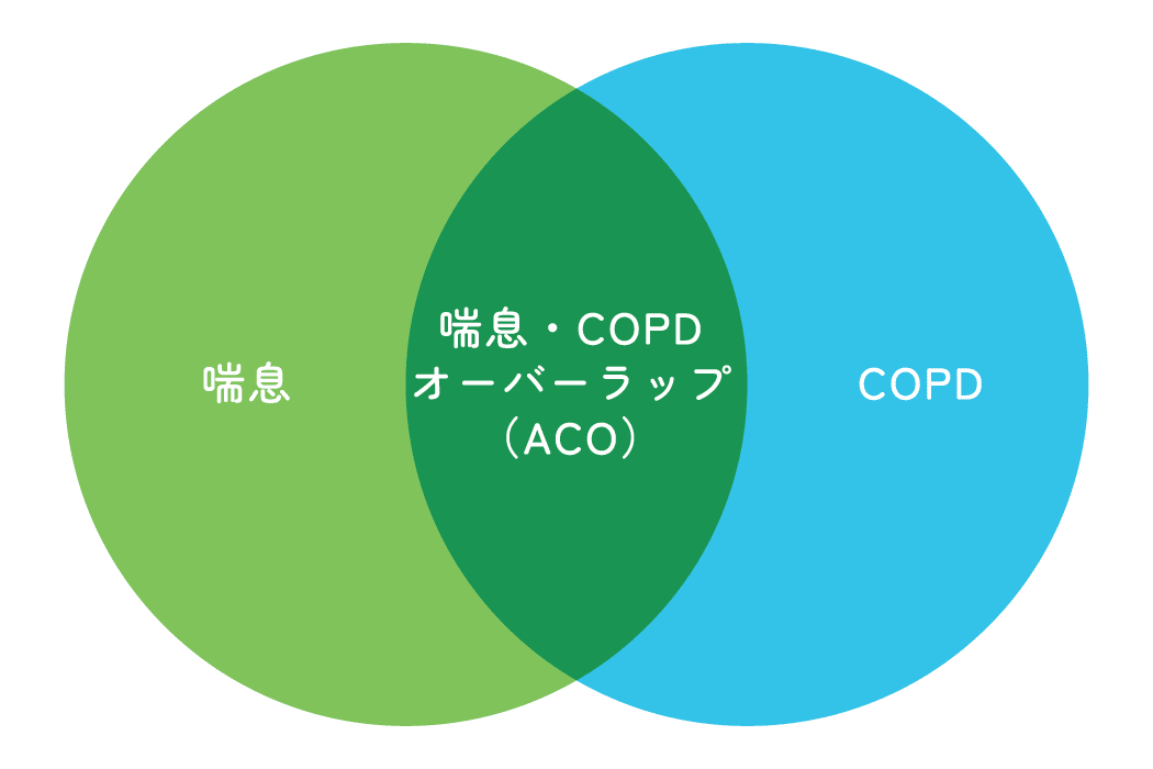 喘息とCOPDという異なる2つの病気の特徴を併せ持つ「喘息・COPDオーバーラップ」